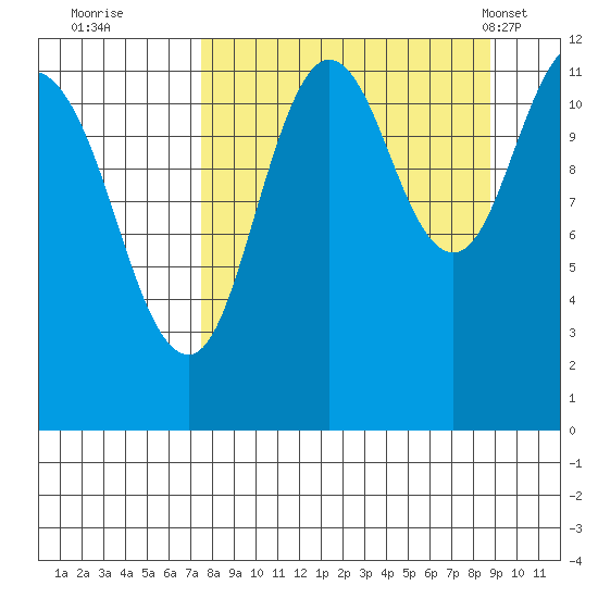Northeast Arm tide chart for Sunday, September 10, 2023