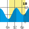 Northeast Arm tide chart for Sunday, September 10, 2023