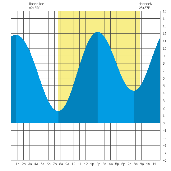 Northeast Arm tide chart for Monday, September 11, 2023