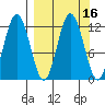 Northeast Arm tide chart for Saturday, September 16, 2023