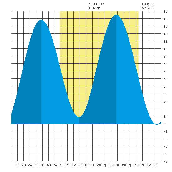 Northeast Arm tide chart for Monday, September 18, 2023