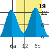 Northeast Arm tide chart for Tuesday, September 19, 2023
