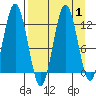Northeast Arm tide chart for Friday, September 1, 2023