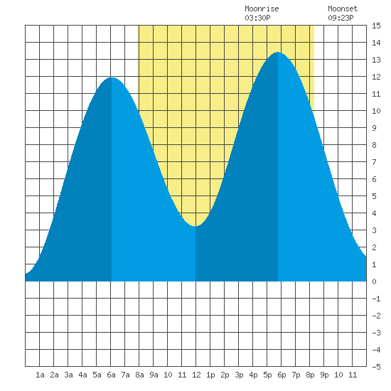 Northeast Arm tide chart for Wednesday, September 20, 2023