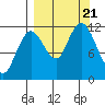 Northeast Arm tide chart for Thursday, September 21, 2023