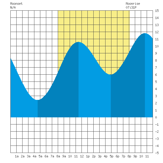 Northeast Arm tide chart for Sunday, September 24, 2023