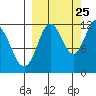 Northeast Arm tide chart for Monday, September 25, 2023