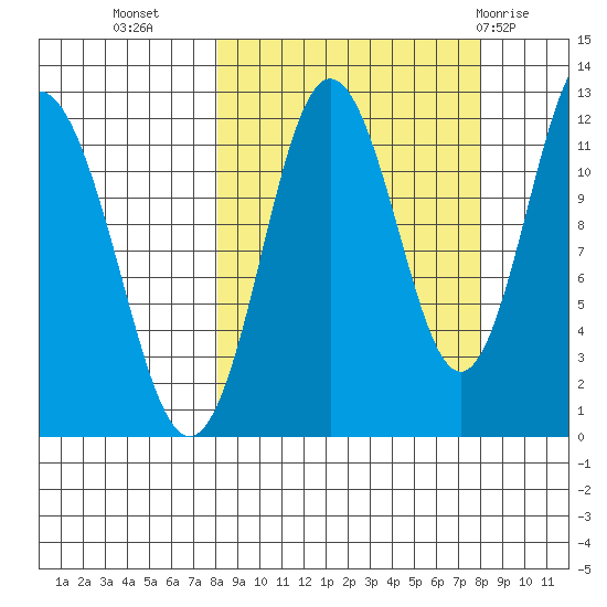 Northeast Arm tide chart for Tuesday, September 26, 2023