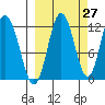 Northeast Arm tide chart for Wednesday, September 27, 2023