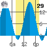Northeast Arm tide chart for Friday, September 29, 2023