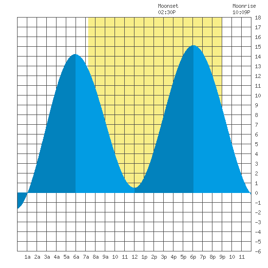 Northeast Arm tide chart for Monday, September 4, 2023