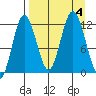 Northeast Arm tide chart for Monday, September 4, 2023