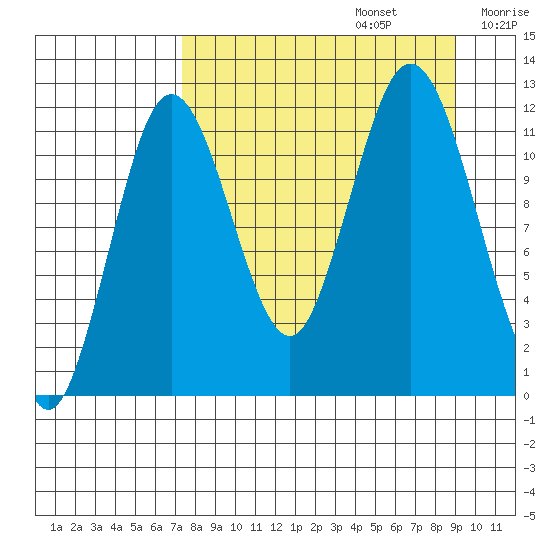 Northeast Arm tide chart for Tuesday, September 5, 2023