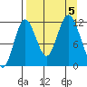 Northeast Arm tide chart for Tuesday, September 5, 2023