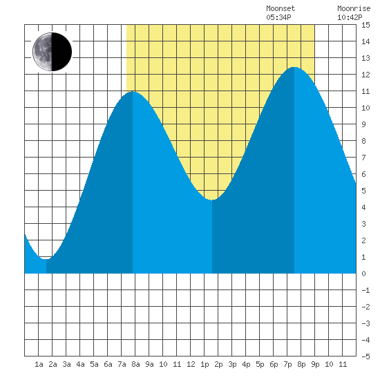Northeast Arm tide chart for Wednesday, September 6, 2023