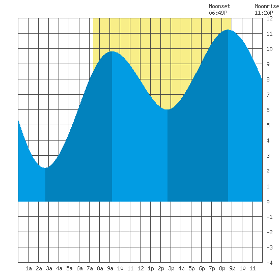 Northeast Arm tide chart for Thursday, September 7, 2023