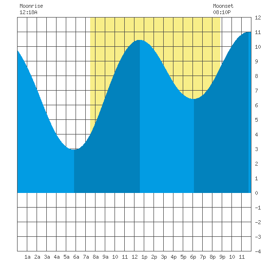 Northeast Arm tide chart for Saturday, September 9, 2023