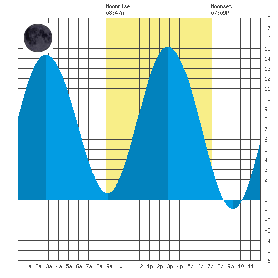 Northeast Arm tide chart for Saturday, October 14, 2023