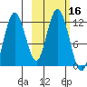 Northeast Arm tide chart for Monday, October 16, 2023