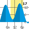 Northeast Arm tide chart for Tuesday, October 17, 2023
