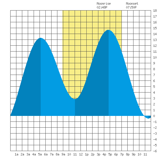 Northeast Arm tide chart for Wednesday, October 18, 2023