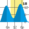 Northeast Arm tide chart for Wednesday, October 18, 2023