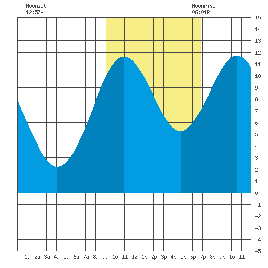 Northeast Arm tide chart for Monday, October 23, 2023