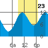 Northeast Arm tide chart for Monday, October 23, 2023