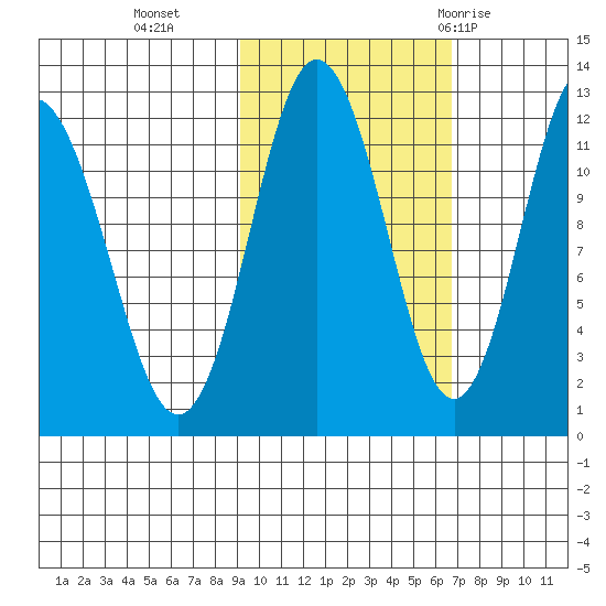 Northeast Arm tide chart for Wednesday, October 25, 2023