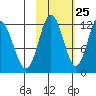 Northeast Arm tide chart for Wednesday, October 25, 2023