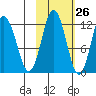 Northeast Arm tide chart for Thursday, October 26, 2023