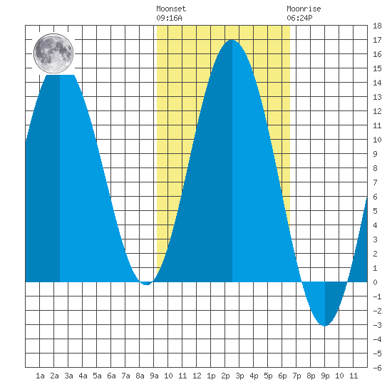 Northeast Arm tide chart for Saturday, October 28, 2023