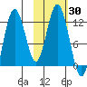 Northeast Arm tide chart for Monday, October 30, 2023