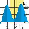 Northeast Arm tide chart for Tuesday, October 3, 2023