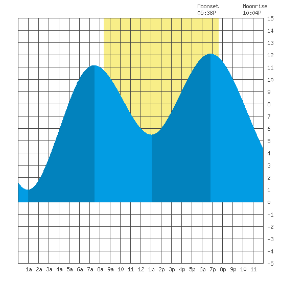 Northeast Arm tide chart for Thursday, October 5, 2023