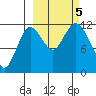 Northeast Arm tide chart for Thursday, October 5, 2023