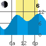 Northeast Arm tide chart for Friday, October 6, 2023