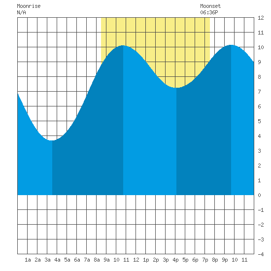 Northeast Arm tide chart for Saturday, October 7, 2023