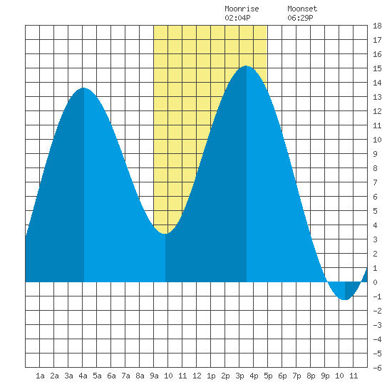 Northeast Arm tide chart for Thursday, November 16, 2023