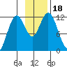 Northeast Arm tide chart for Saturday, November 18, 2023
