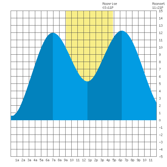 Northeast Arm tide chart for Sunday, November 19, 2023