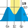 Northeast Arm tide chart for Sunday, November 19, 2023