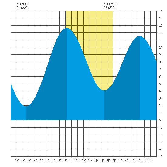 Northeast Arm tide chart for Tuesday, November 21, 2023