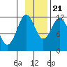 Northeast Arm tide chart for Tuesday, November 21, 2023