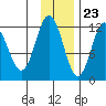 Northeast Arm tide chart for Thursday, November 23, 2023