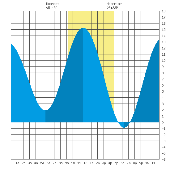 Northeast Arm tide chart for Friday, November 24, 2023