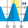 Northeast Arm tide chart for Friday, November 24, 2023