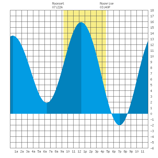 Northeast Arm tide chart for Saturday, November 25, 2023