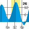 Northeast Arm tide chart for Sunday, November 26, 2023