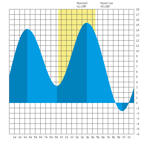 Northeast Arm tide chart for Wednesday, November 29, 2023